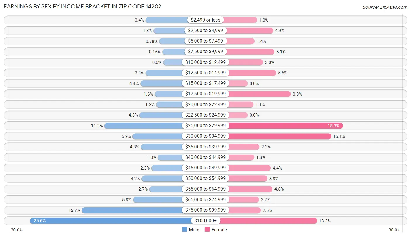 Earnings by Sex by Income Bracket in Zip Code 14202