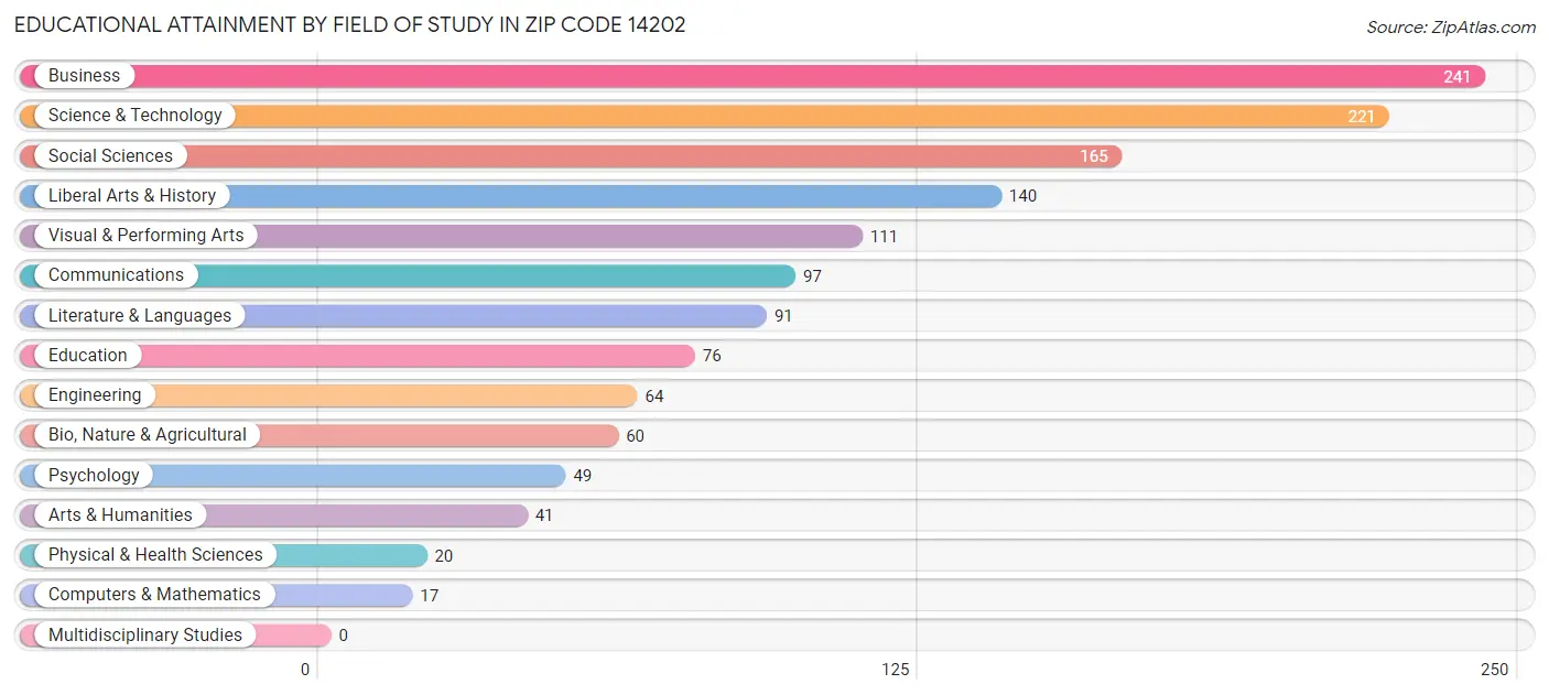 Educational Attainment by Field of Study in Zip Code 14202