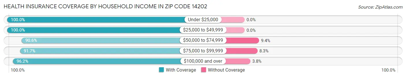 Health Insurance Coverage by Household Income in Zip Code 14202