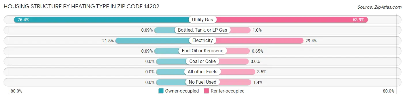 Housing Structure by Heating Type in Zip Code 14202