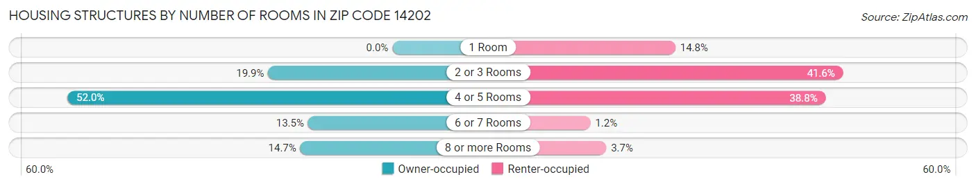 Housing Structures by Number of Rooms in Zip Code 14202