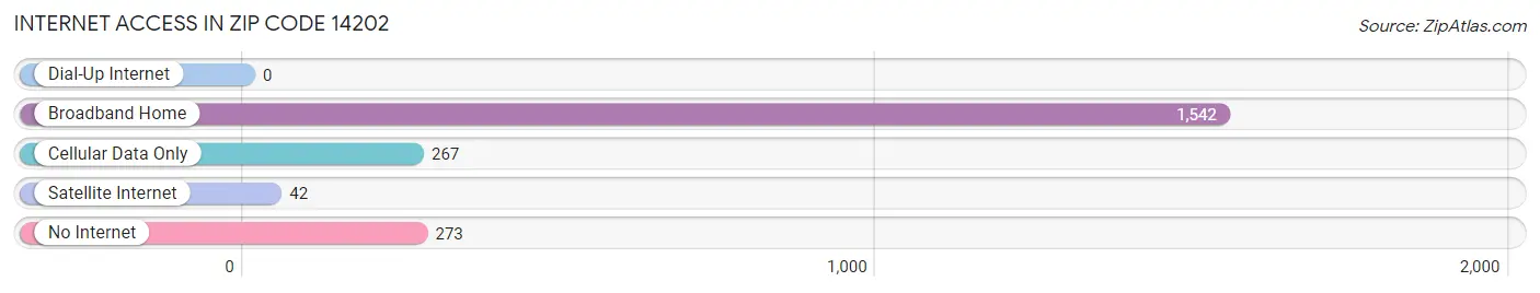 Internet Access in Zip Code 14202