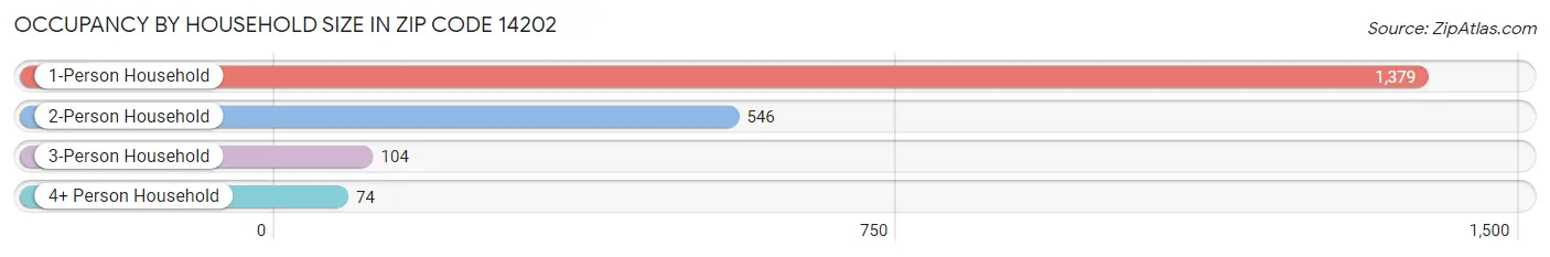 Occupancy by Household Size in Zip Code 14202