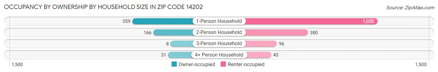 Occupancy by Ownership by Household Size in Zip Code 14202