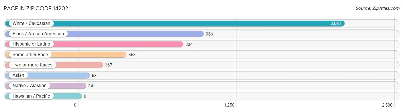 Race in Zip Code 14202