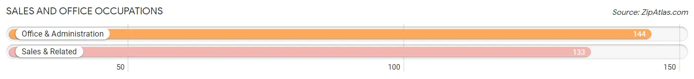 Sales and Office Occupations in Zip Code 14202