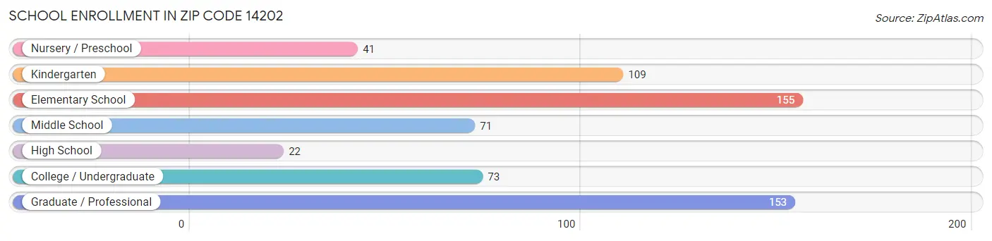 School Enrollment in Zip Code 14202