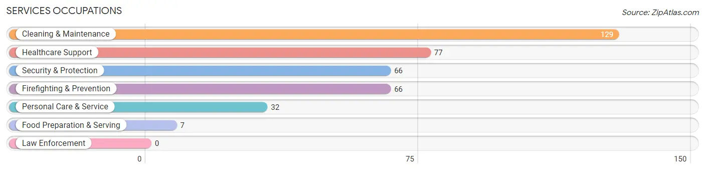 Services Occupations in Zip Code 14202