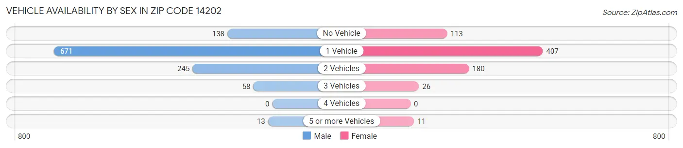 Vehicle Availability by Sex in Zip Code 14202
