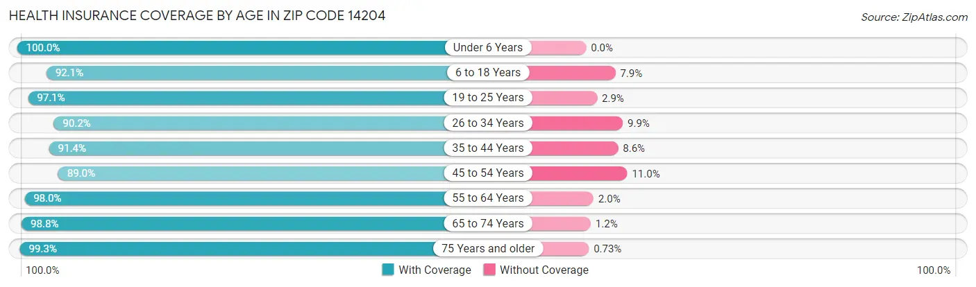 Health Insurance Coverage by Age in Zip Code 14204
