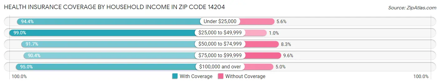Health Insurance Coverage by Household Income in Zip Code 14204