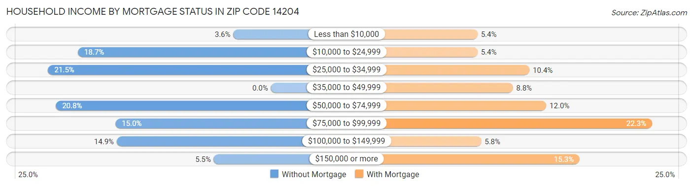 Household Income by Mortgage Status in Zip Code 14204