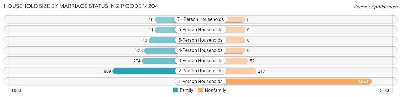 Household Size by Marriage Status in Zip Code 14204