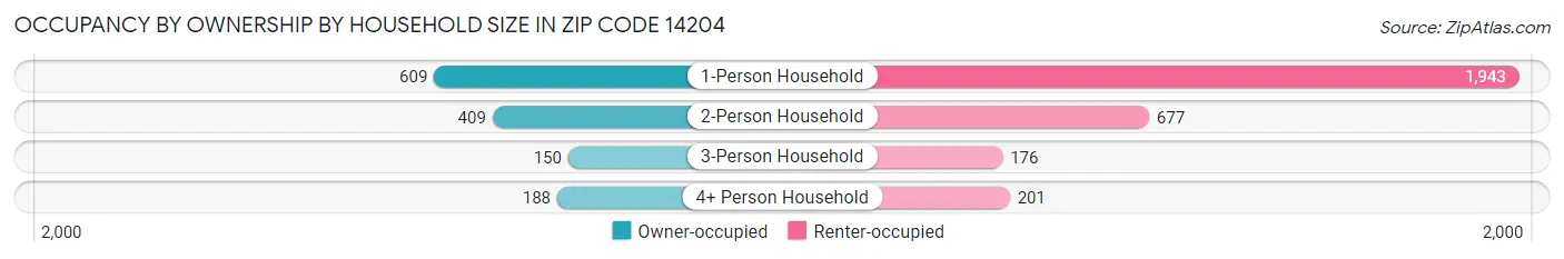 Occupancy by Ownership by Household Size in Zip Code 14204