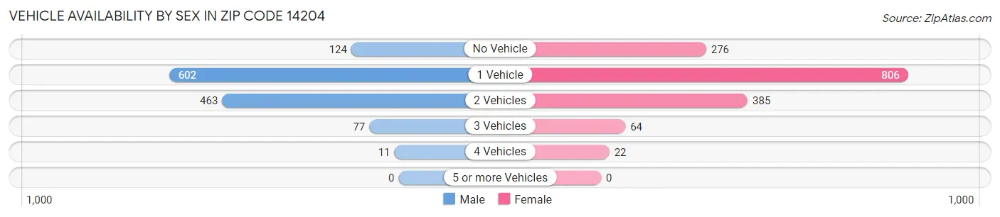 Vehicle Availability by Sex in Zip Code 14204
