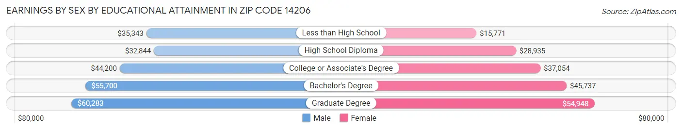 Earnings by Sex by Educational Attainment in Zip Code 14206