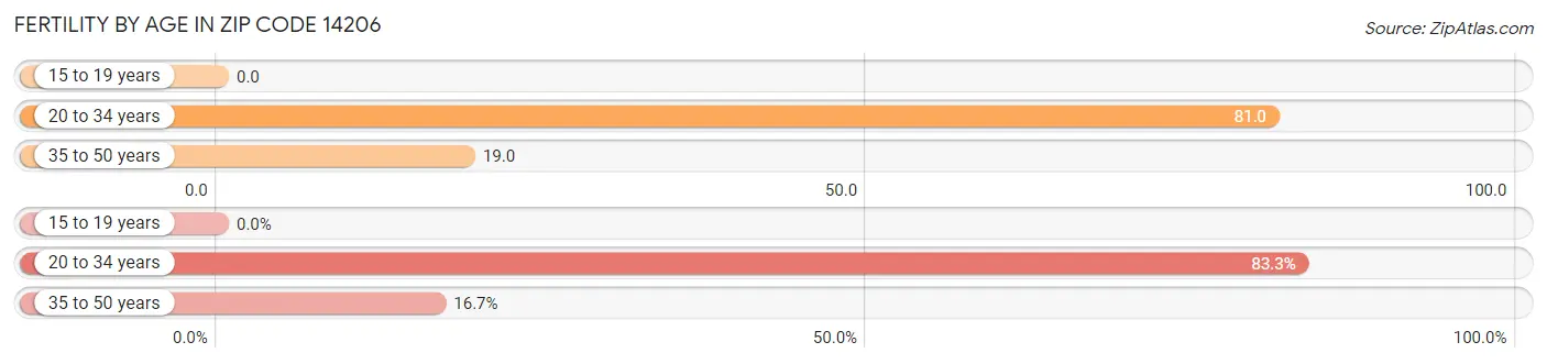 Female Fertility by Age in Zip Code 14206