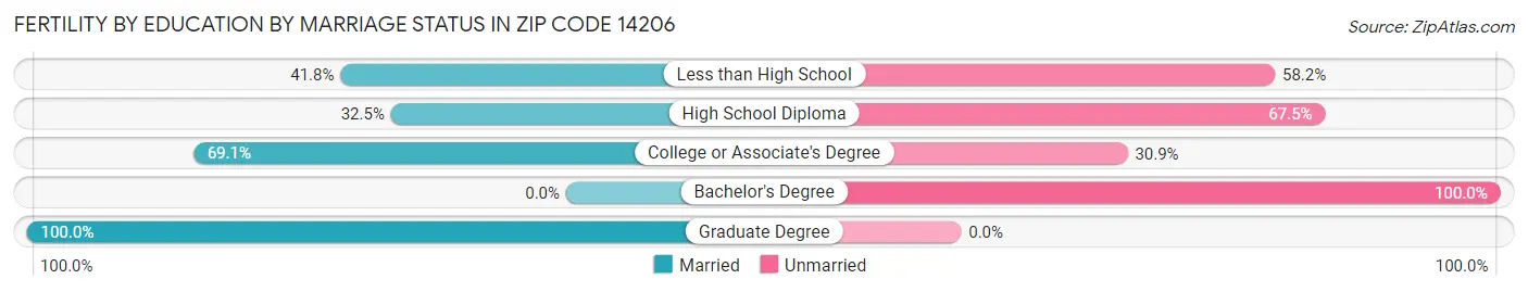 Female Fertility by Education by Marriage Status in Zip Code 14206