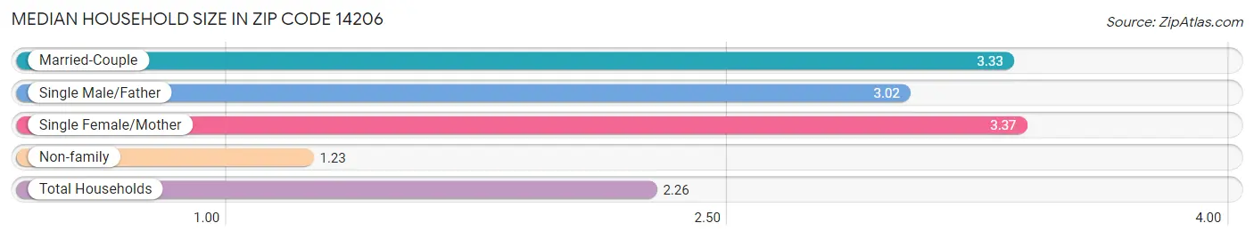 Median Household Size in Zip Code 14206