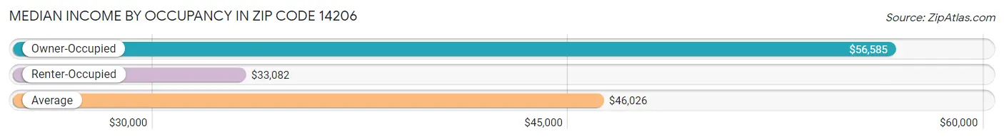 Median Income by Occupancy in Zip Code 14206