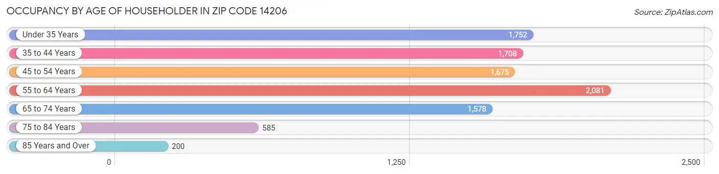 Occupancy by Age of Householder in Zip Code 14206