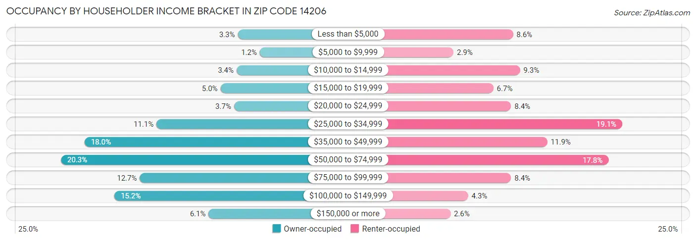 Occupancy by Householder Income Bracket in Zip Code 14206