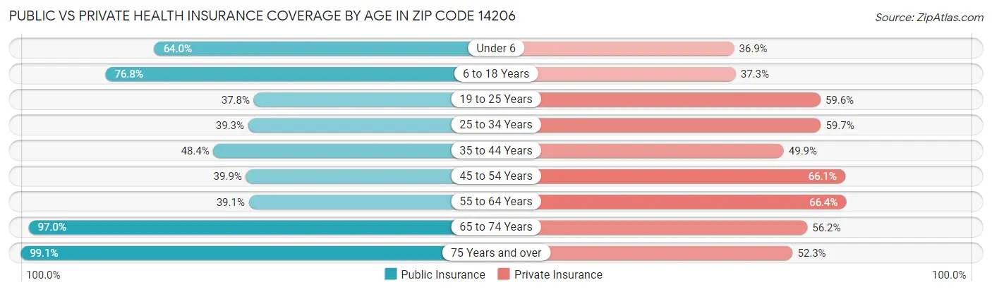 Public vs Private Health Insurance Coverage by Age in Zip Code 14206