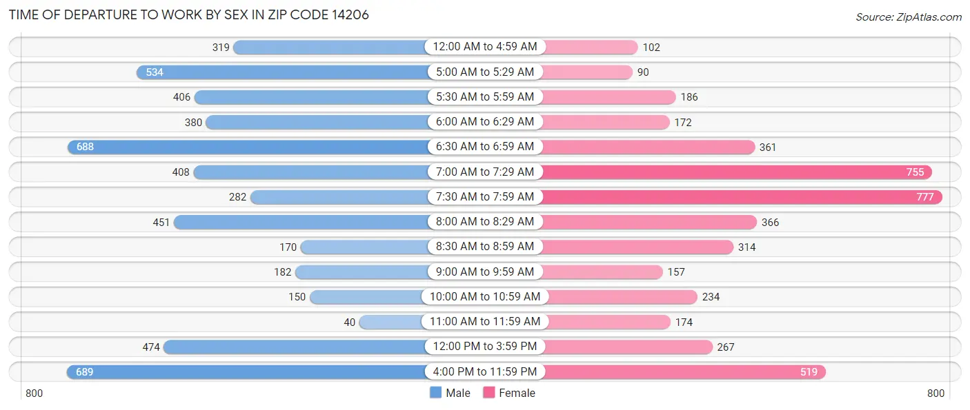 Time of Departure to Work by Sex in Zip Code 14206