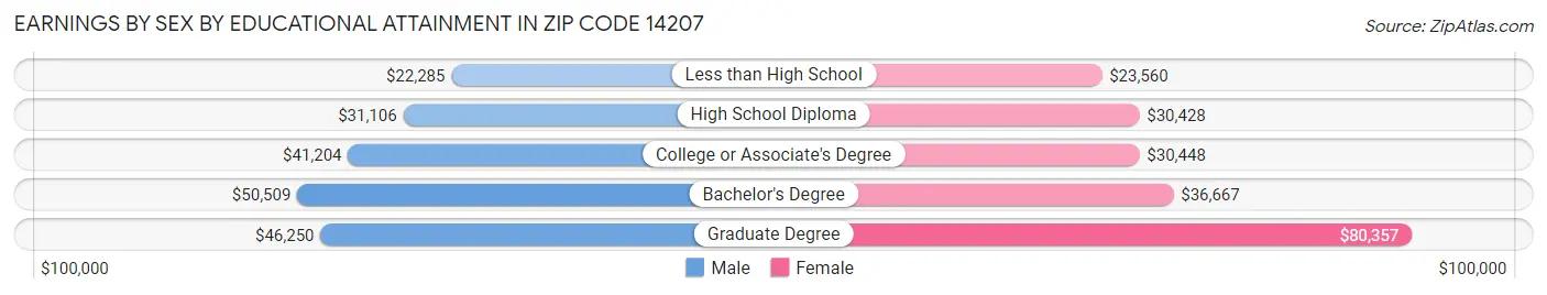 Earnings by Sex by Educational Attainment in Zip Code 14207