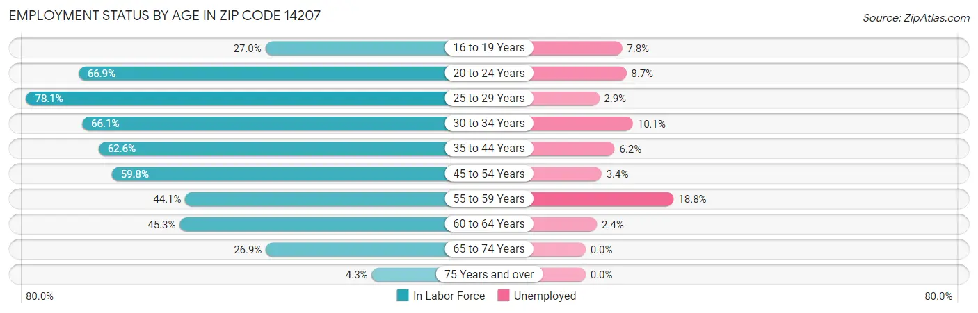 Employment Status by Age in Zip Code 14207