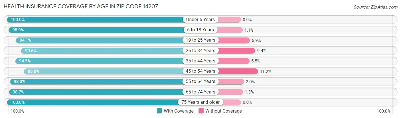 Health Insurance Coverage by Age in Zip Code 14207