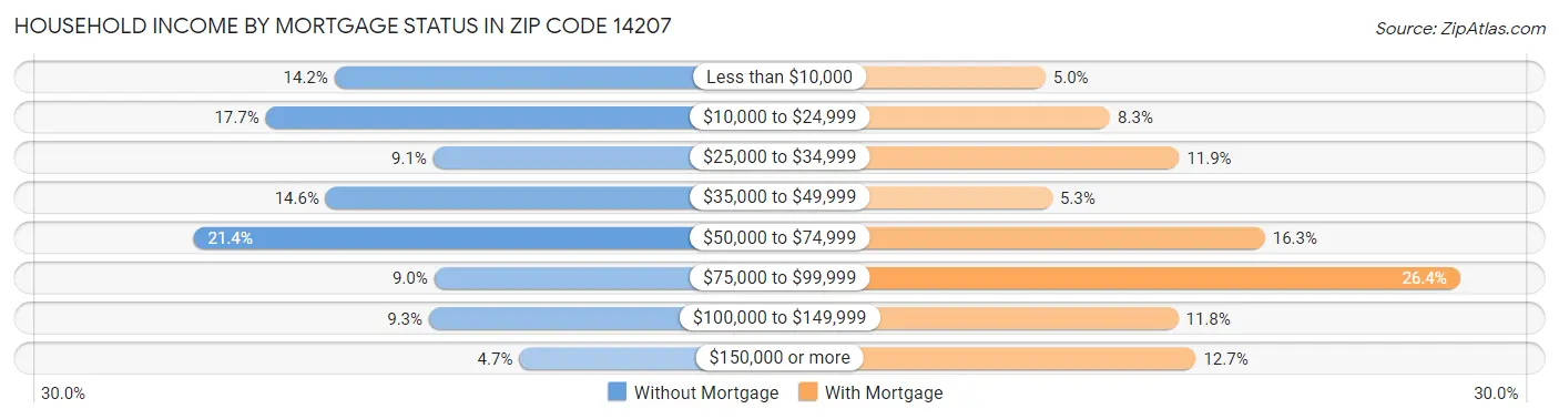 Household Income by Mortgage Status in Zip Code 14207