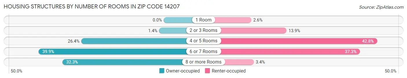 Housing Structures by Number of Rooms in Zip Code 14207
