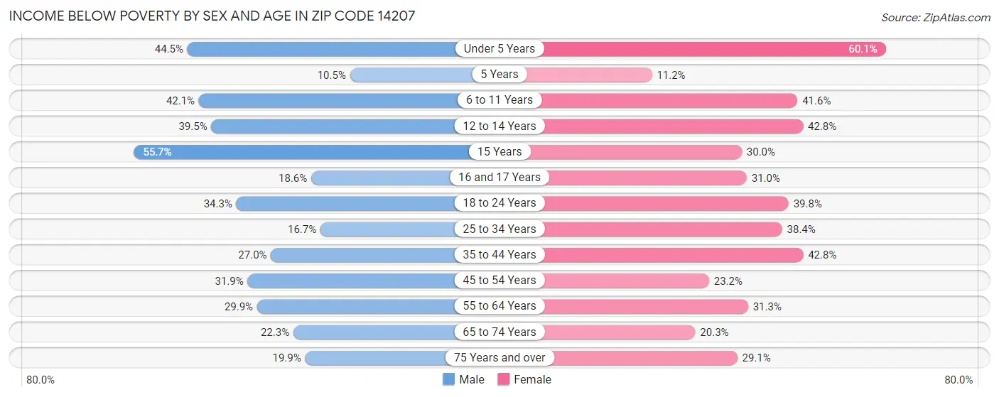 Income Below Poverty by Sex and Age in Zip Code 14207