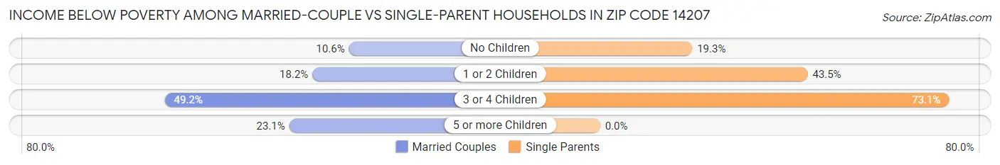 Income Below Poverty Among Married-Couple vs Single-Parent Households in Zip Code 14207