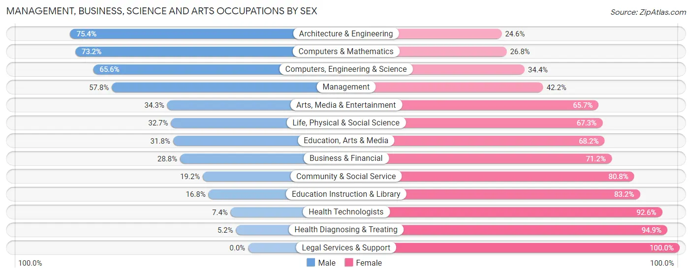 Management, Business, Science and Arts Occupations by Sex in Zip Code 14207