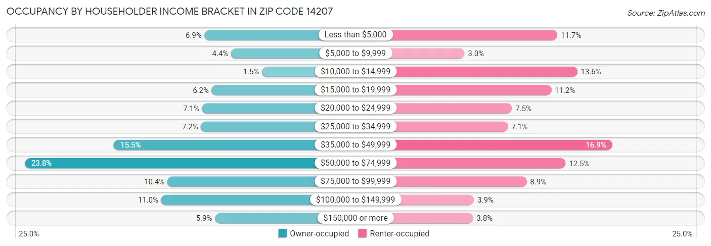 Occupancy by Householder Income Bracket in Zip Code 14207