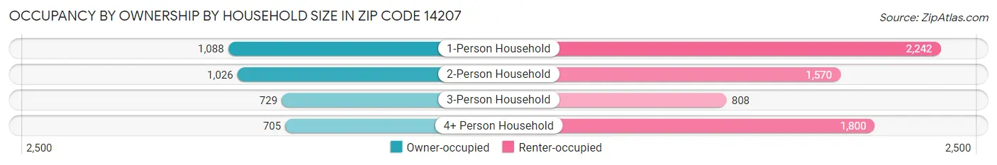 Occupancy by Ownership by Household Size in Zip Code 14207