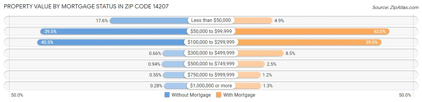 Property Value by Mortgage Status in Zip Code 14207