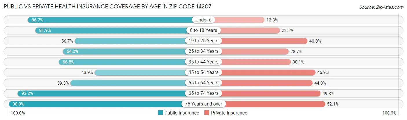 Public vs Private Health Insurance Coverage by Age in Zip Code 14207