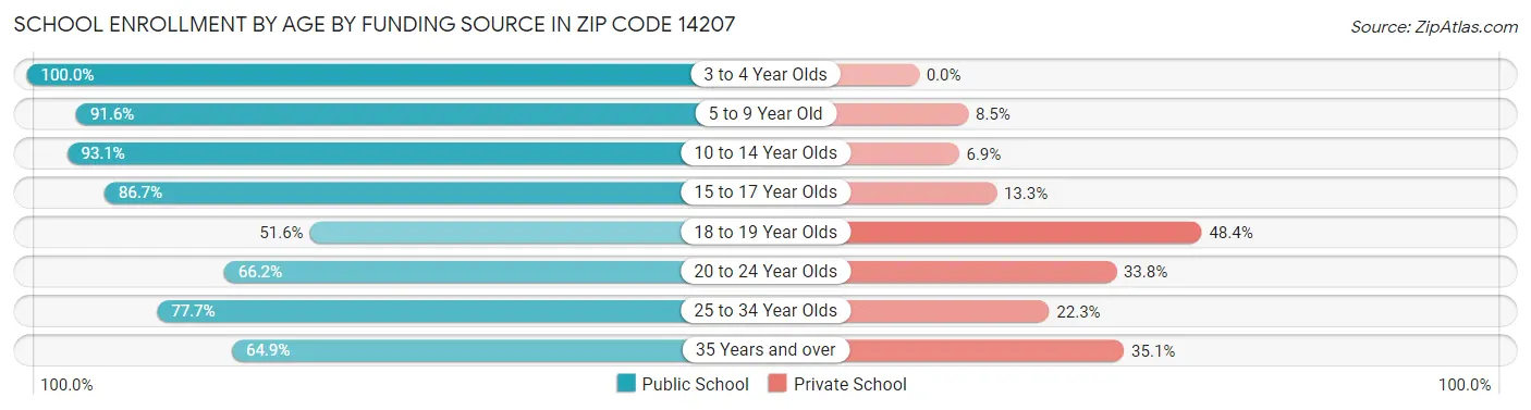 School Enrollment by Age by Funding Source in Zip Code 14207