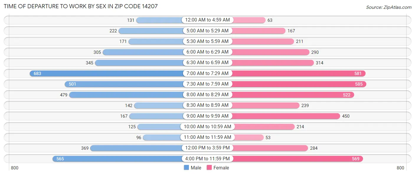 Time of Departure to Work by Sex in Zip Code 14207