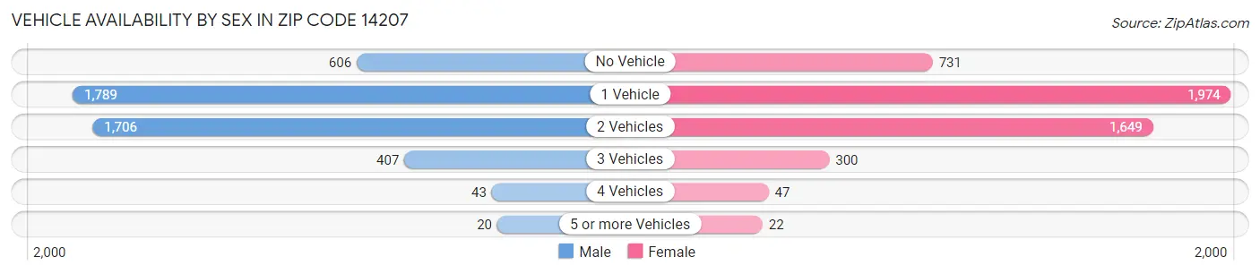 Vehicle Availability by Sex in Zip Code 14207