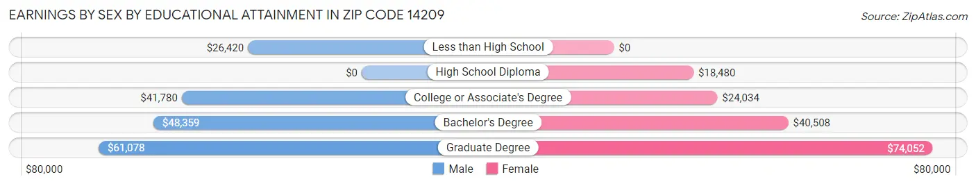 Earnings by Sex by Educational Attainment in Zip Code 14209