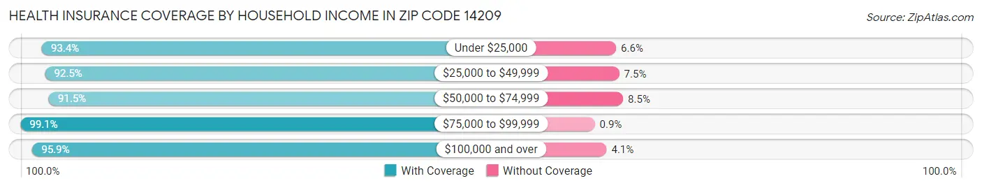 Health Insurance Coverage by Household Income in Zip Code 14209