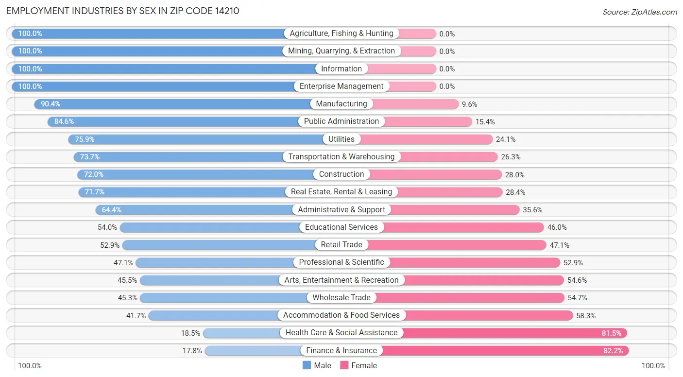 Employment Industries by Sex in Zip Code 14210