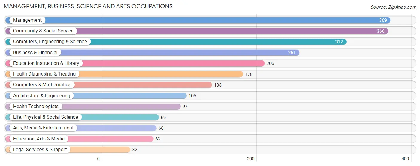 Management, Business, Science and Arts Occupations in Zip Code 14210