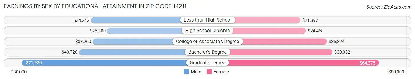 Earnings by Sex by Educational Attainment in Zip Code 14211