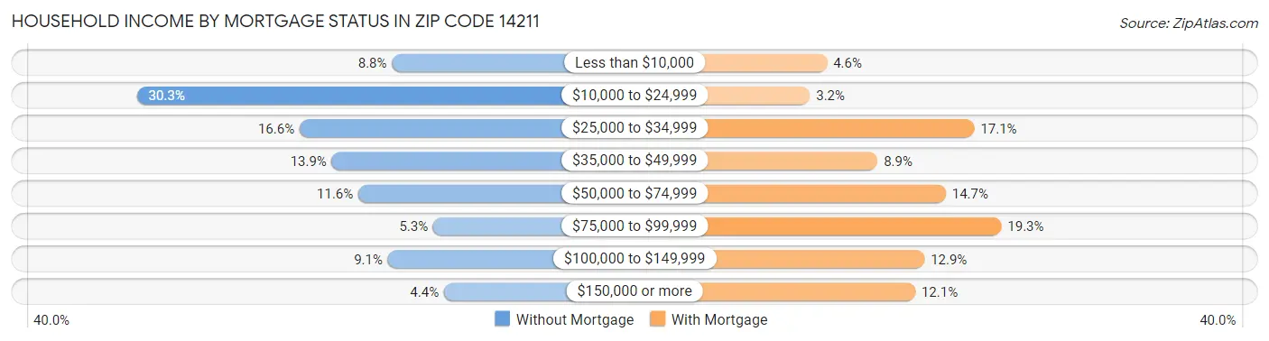 Household Income by Mortgage Status in Zip Code 14211