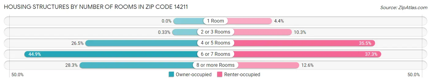 Housing Structures by Number of Rooms in Zip Code 14211